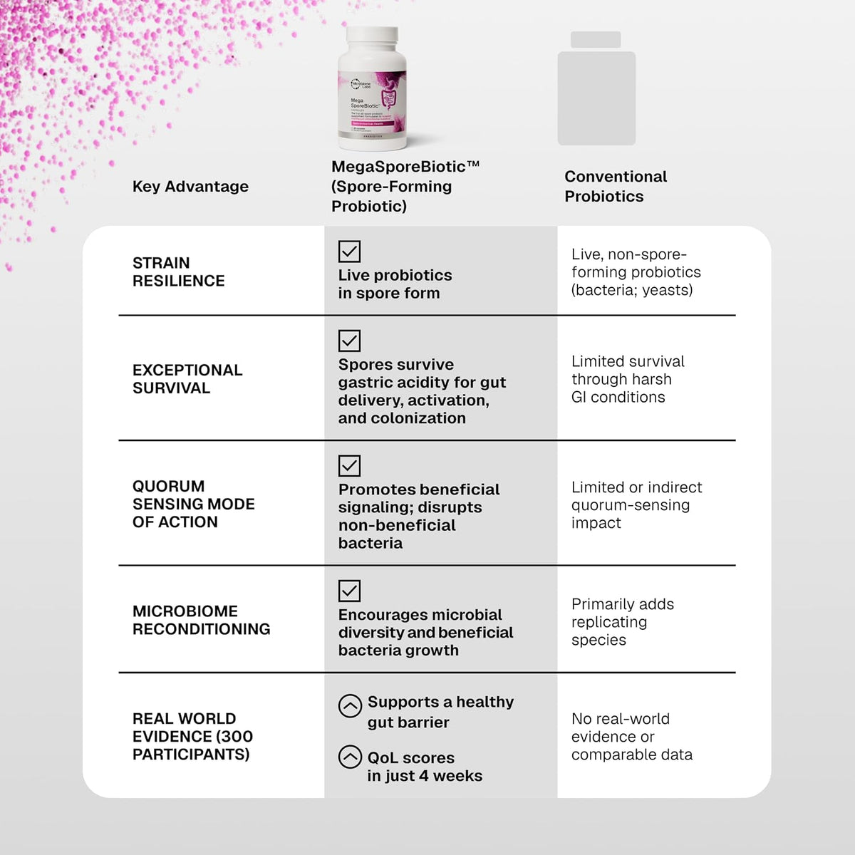 Microbiome Labs MegaSporeBiotic Probiotics for Women & Men - Spore-Based Probiotic for Gut Health & Digestive Support - Shelf-Stable, Travel-Friendly, Mens & Womens Probiotics (60 Capsules)